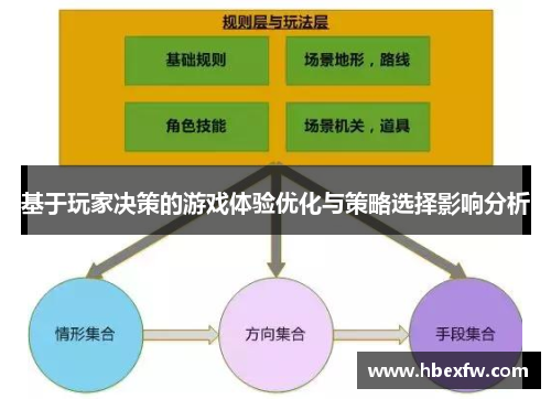 基于玩家决策的游戏体验优化与策略选择影响分析